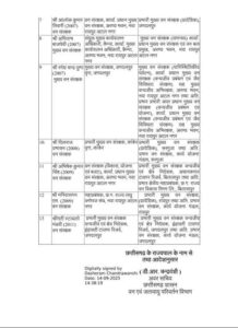 Transfer of 13 Forest officers at CG